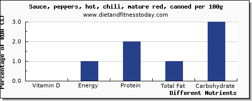 chart to show highest vitamin d in chili sauce per 100g